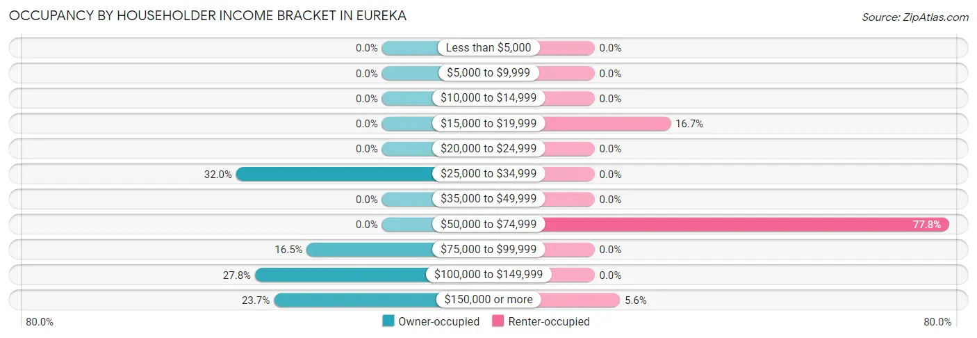 Occupancy by Householder Income Bracket in Eureka