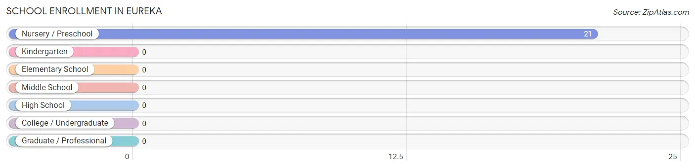 School Enrollment in Eureka