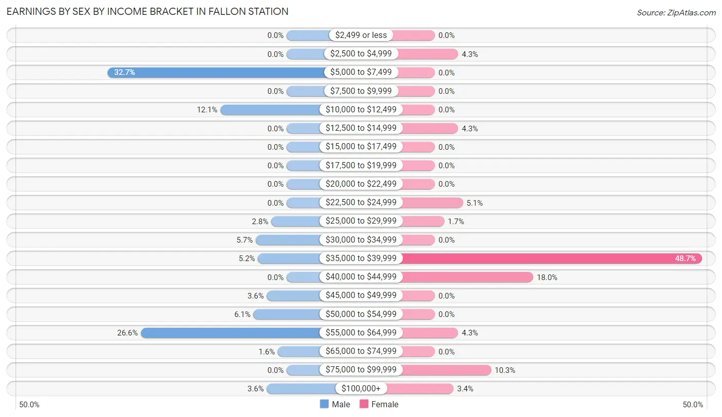 Earnings by Sex by Income Bracket in Fallon Station