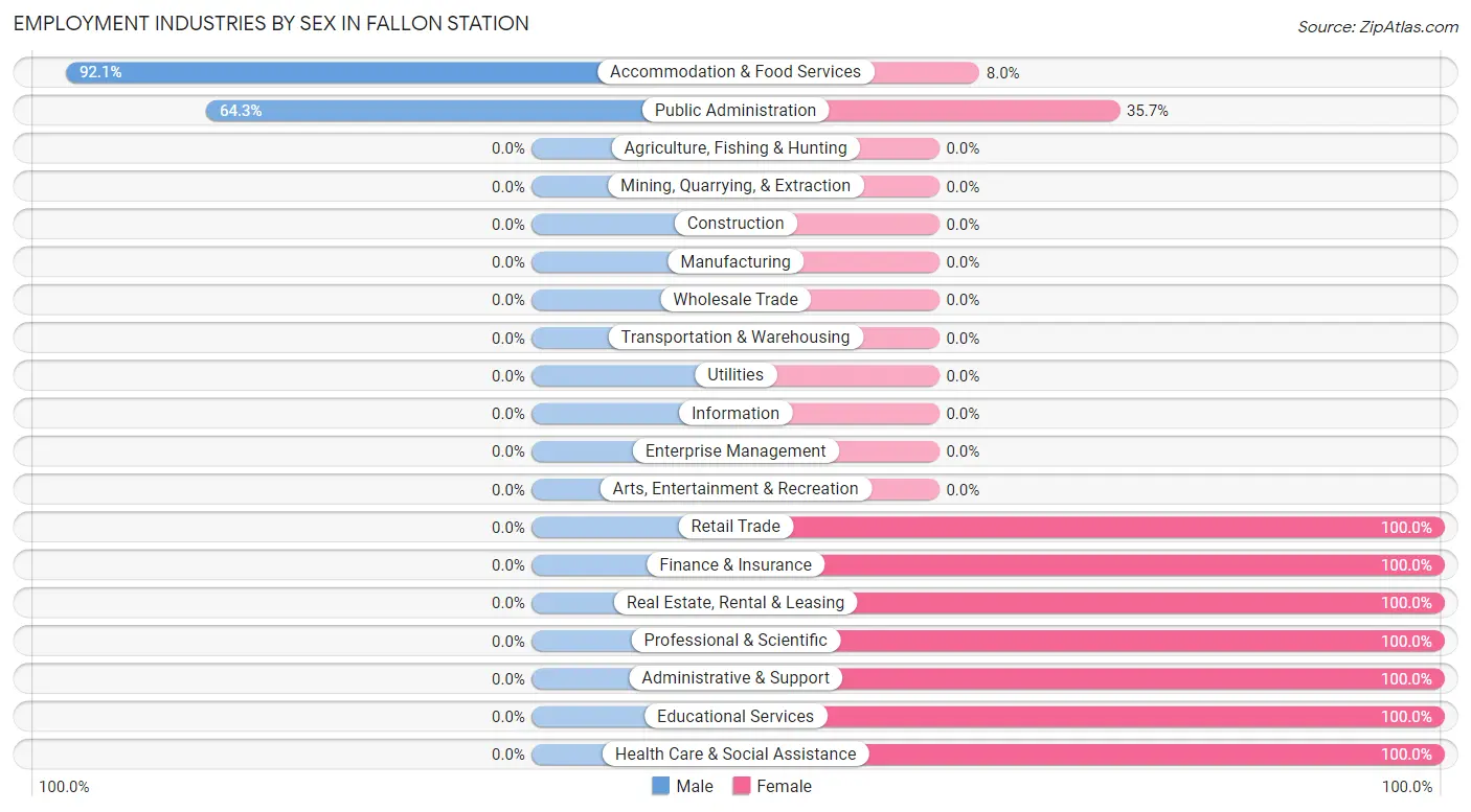 Employment Industries by Sex in Fallon Station