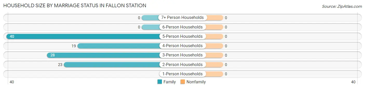 Household Size by Marriage Status in Fallon Station