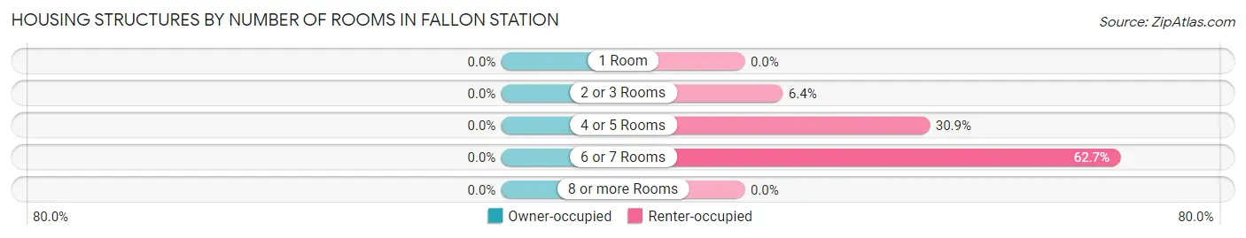 Housing Structures by Number of Rooms in Fallon Station