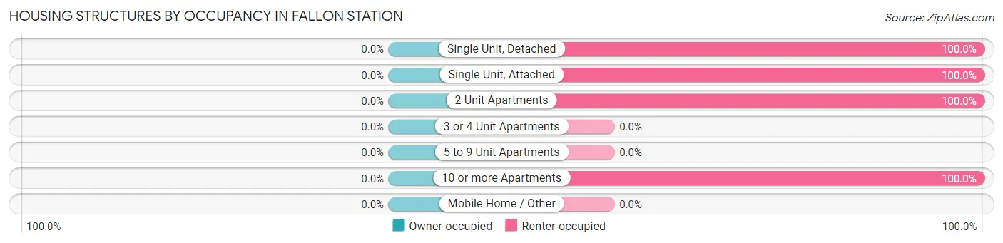 Housing Structures by Occupancy in Fallon Station