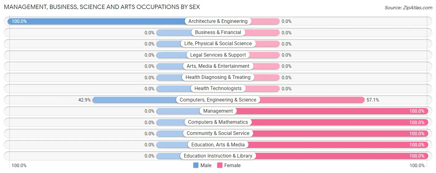 Management, Business, Science and Arts Occupations by Sex in Fallon Station