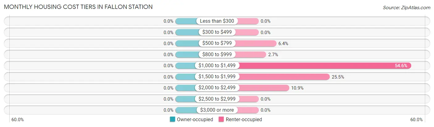 Monthly Housing Cost Tiers in Fallon Station