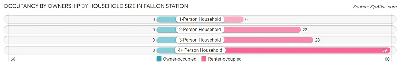 Occupancy by Ownership by Household Size in Fallon Station