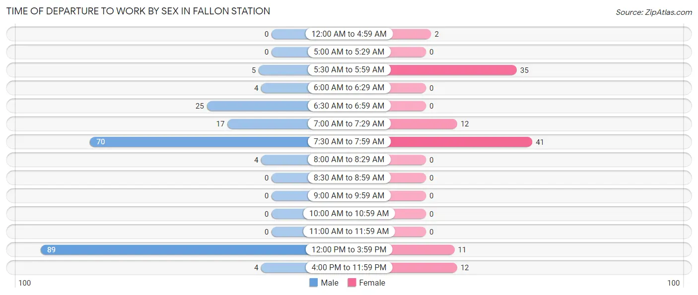 Time of Departure to Work by Sex in Fallon Station