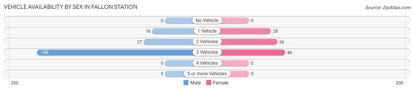 Vehicle Availability by Sex in Fallon Station