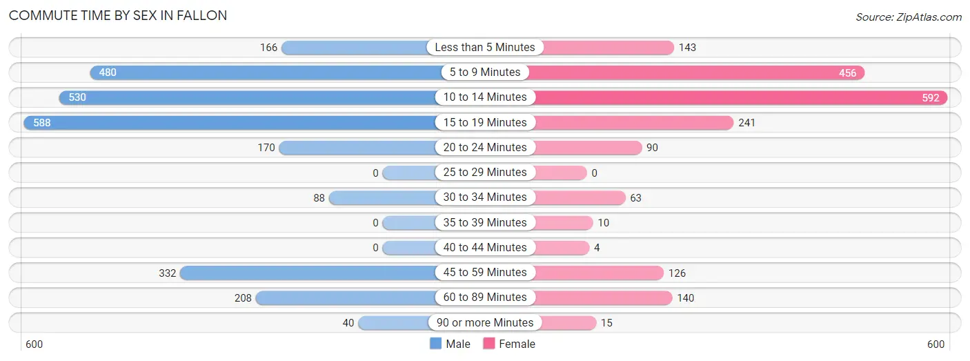 Commute Time by Sex in Fallon