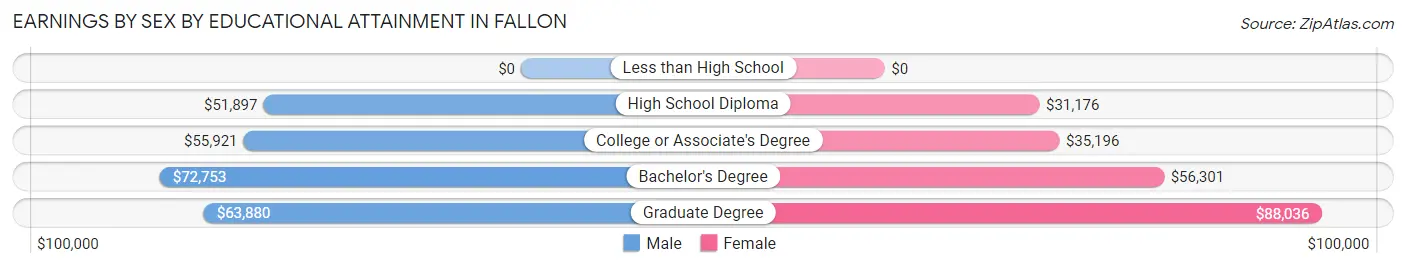 Earnings by Sex by Educational Attainment in Fallon