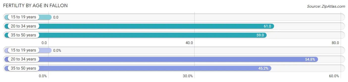 Female Fertility by Age in Fallon