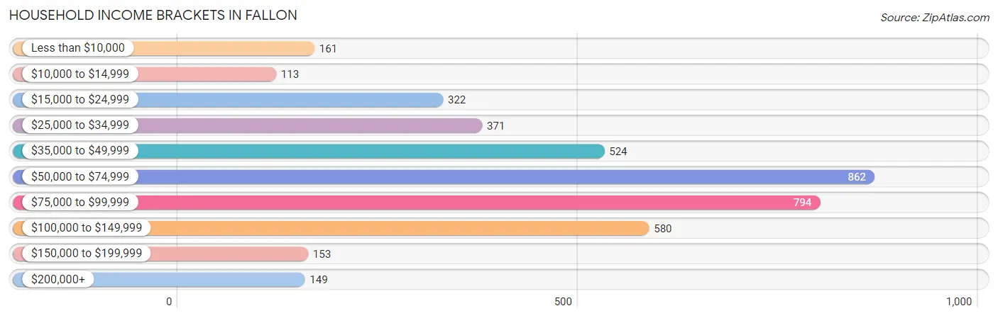 Household Income Brackets in Fallon