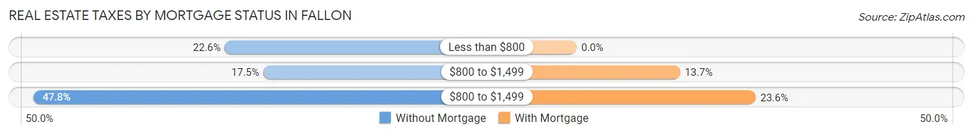 Real Estate Taxes by Mortgage Status in Fallon