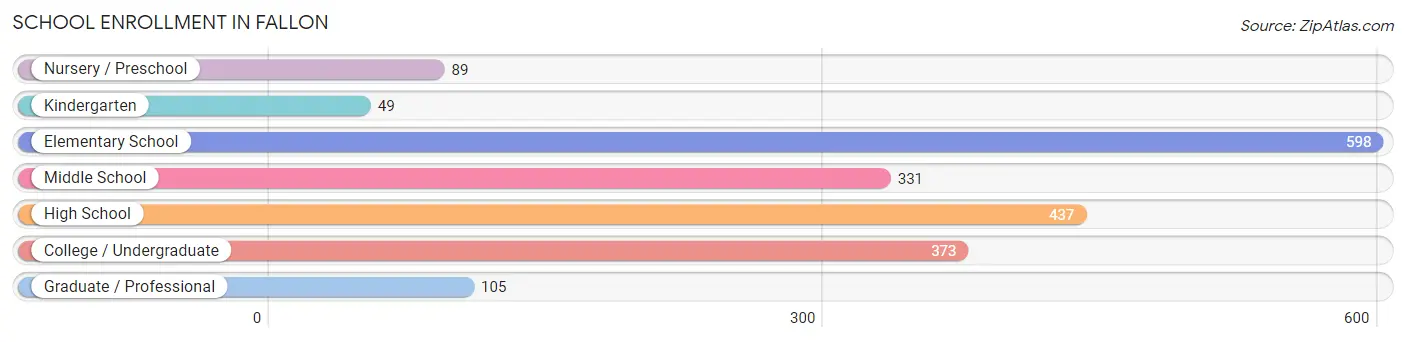 School Enrollment in Fallon