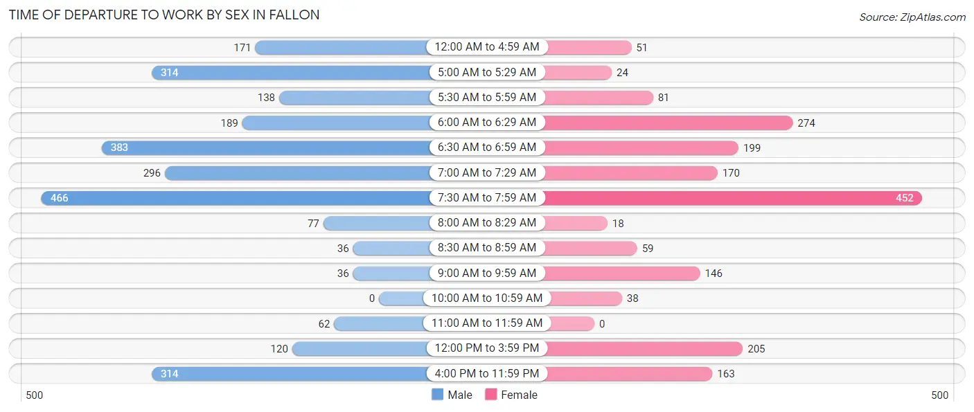 Time of Departure to Work by Sex in Fallon