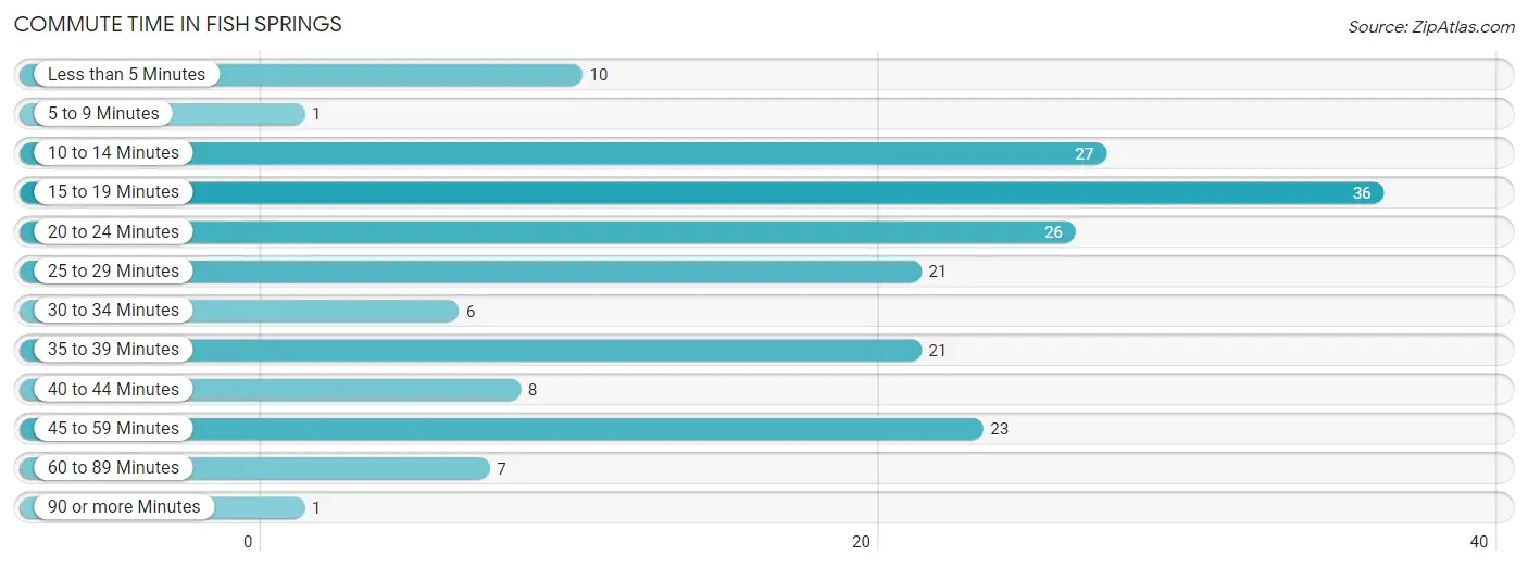 Commute Time in Fish Springs