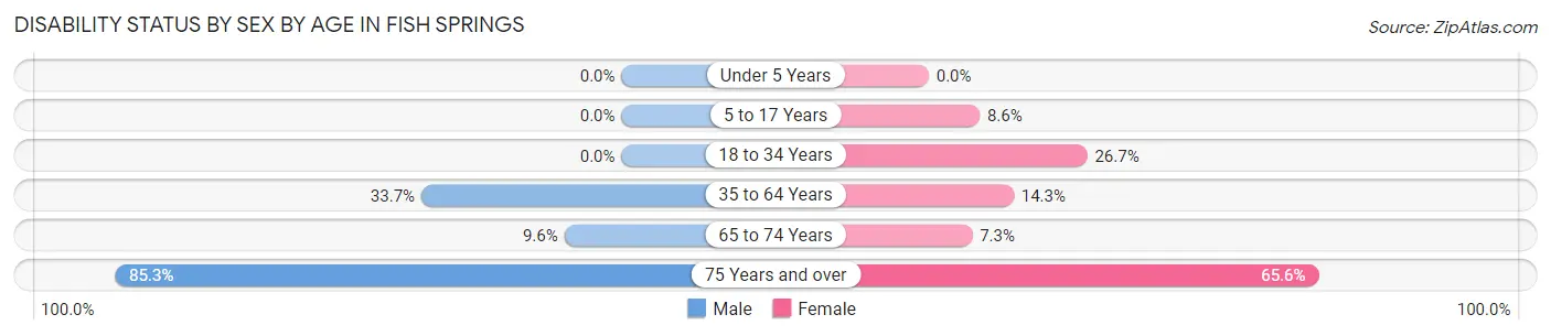 Disability Status by Sex by Age in Fish Springs