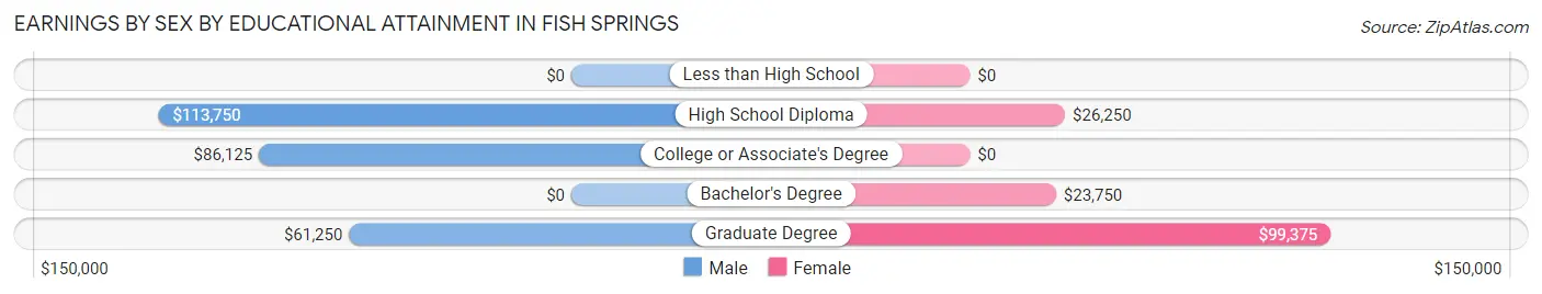 Earnings by Sex by Educational Attainment in Fish Springs