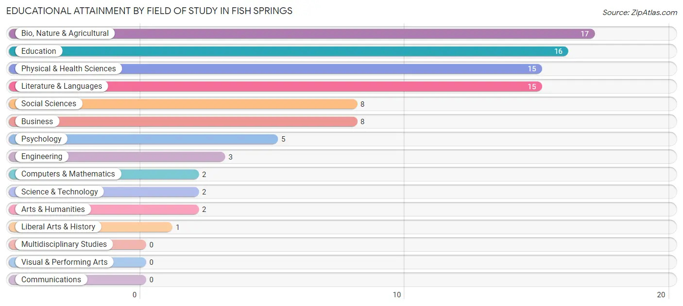 Educational Attainment by Field of Study in Fish Springs