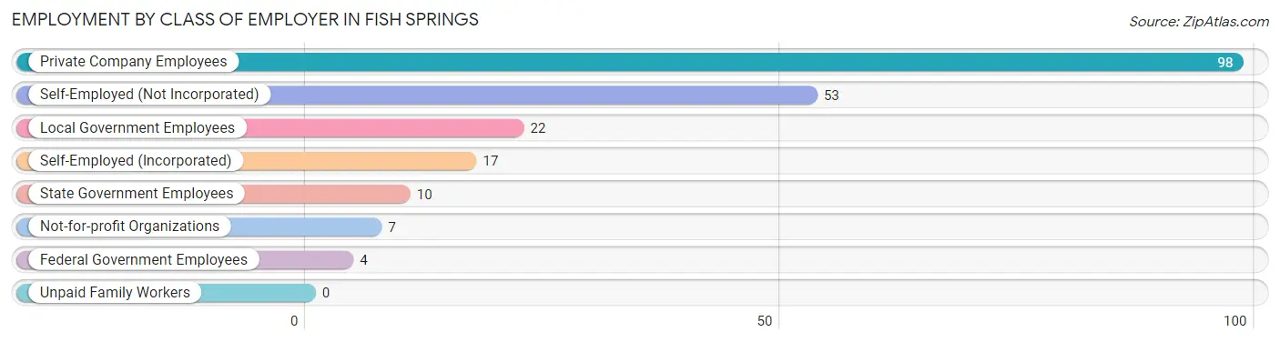 Employment by Class of Employer in Fish Springs