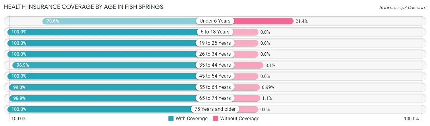 Health Insurance Coverage by Age in Fish Springs