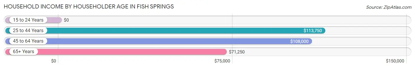 Household Income by Householder Age in Fish Springs