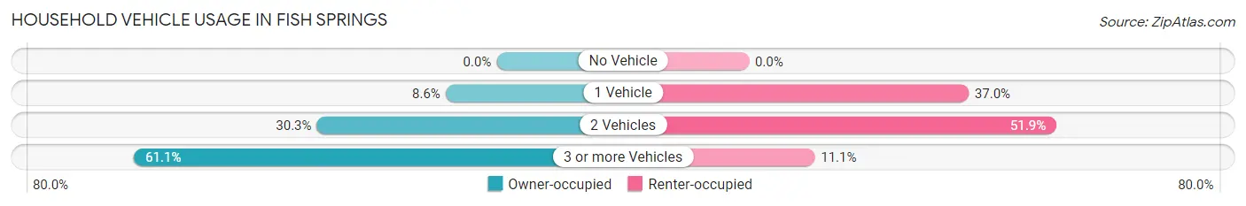 Household Vehicle Usage in Fish Springs