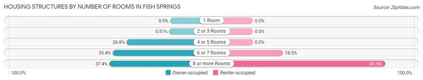 Housing Structures by Number of Rooms in Fish Springs