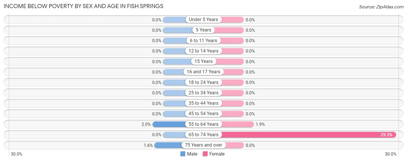 Income Below Poverty by Sex and Age in Fish Springs