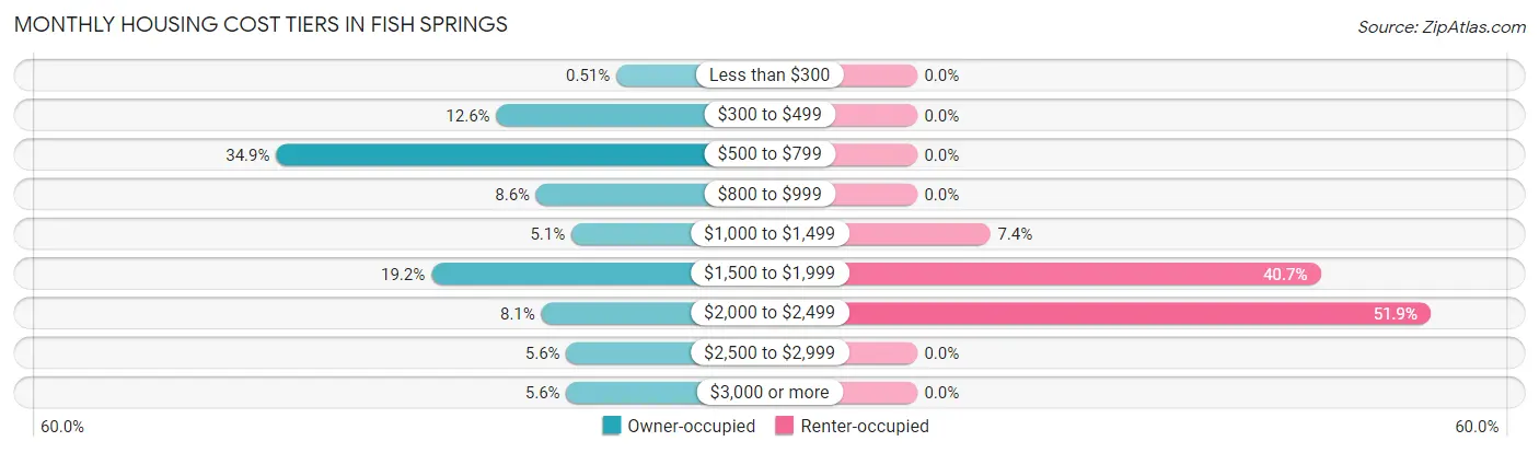 Monthly Housing Cost Tiers in Fish Springs