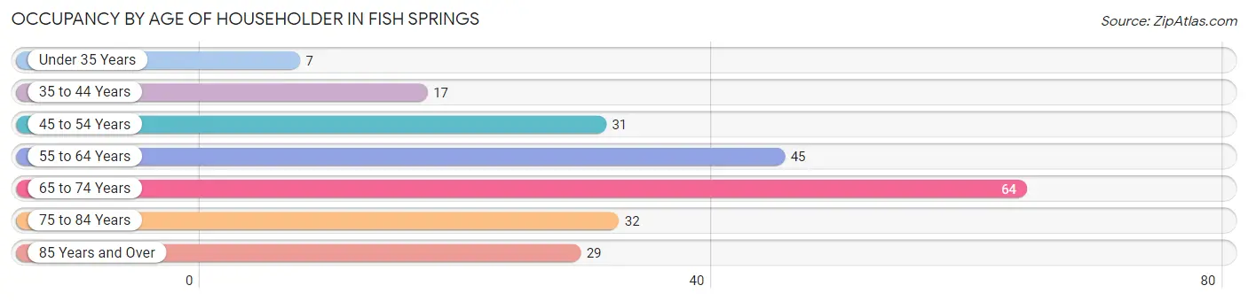 Occupancy by Age of Householder in Fish Springs