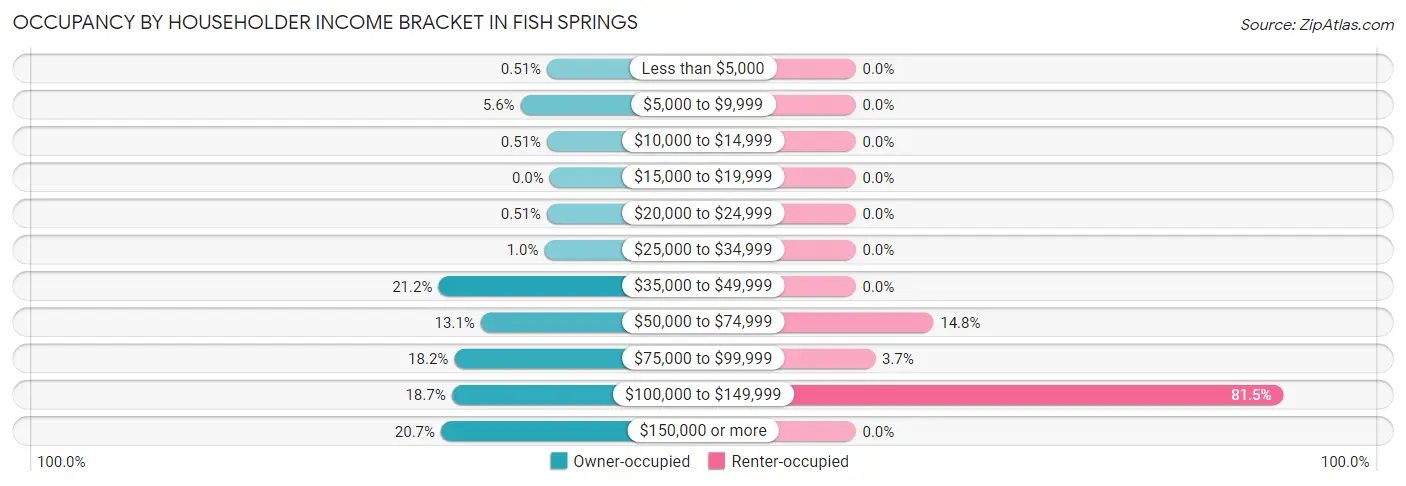 Occupancy by Householder Income Bracket in Fish Springs