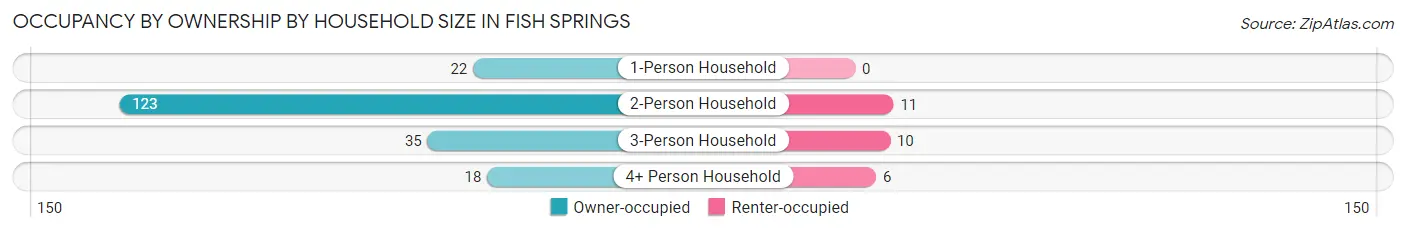 Occupancy by Ownership by Household Size in Fish Springs