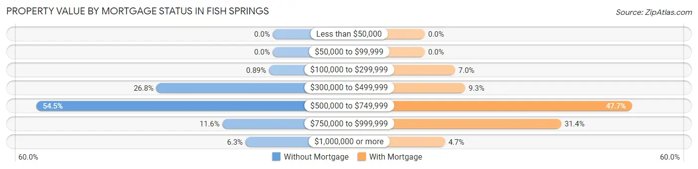 Property Value by Mortgage Status in Fish Springs