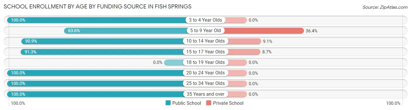 School Enrollment by Age by Funding Source in Fish Springs