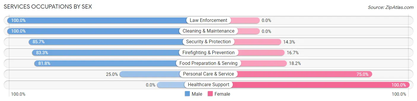 Services Occupations by Sex in Fish Springs