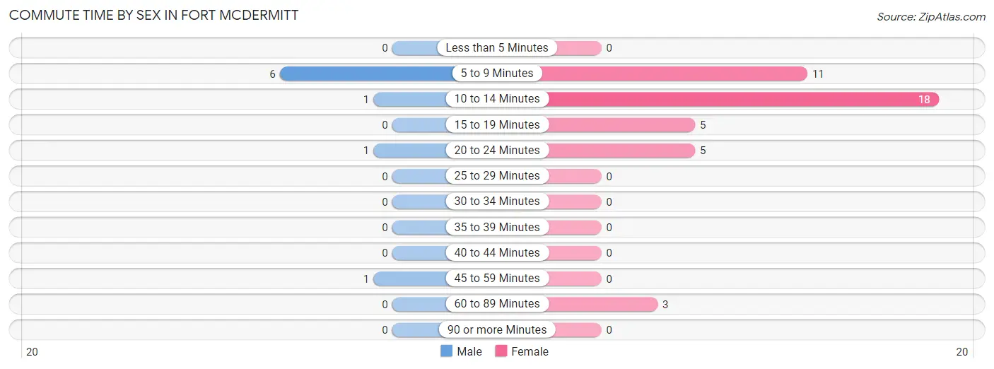 Commute Time by Sex in Fort McDermitt