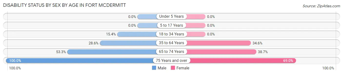 Disability Status by Sex by Age in Fort McDermitt