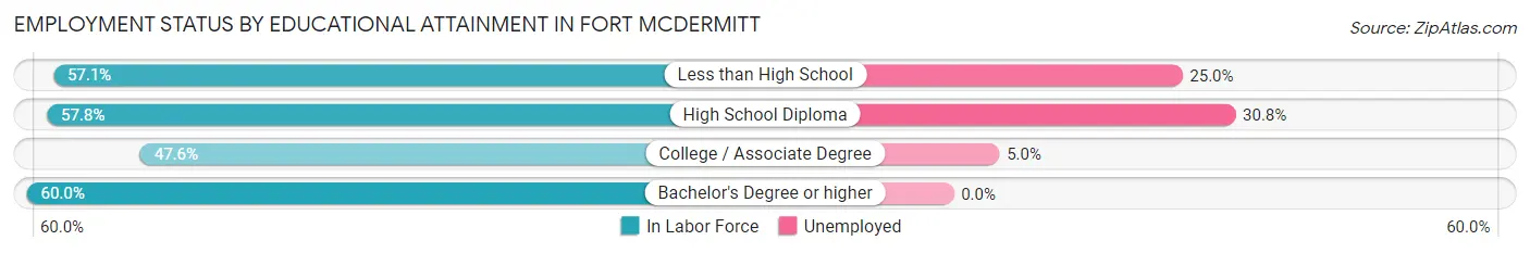 Employment Status by Educational Attainment in Fort McDermitt