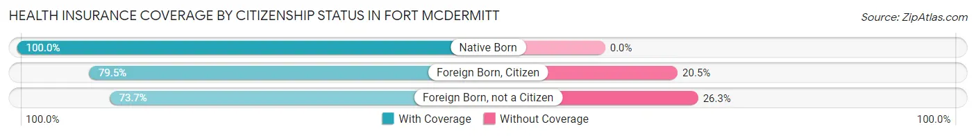 Health Insurance Coverage by Citizenship Status in Fort McDermitt