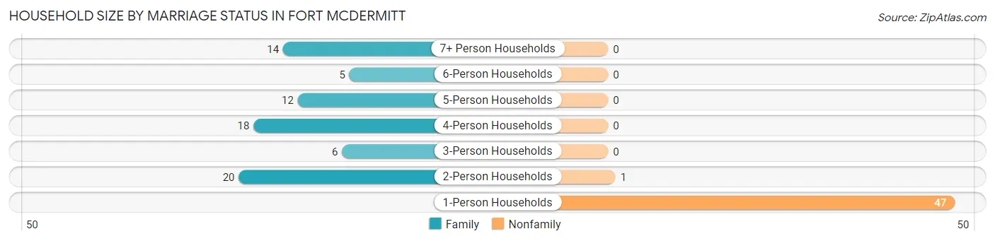 Household Size by Marriage Status in Fort McDermitt