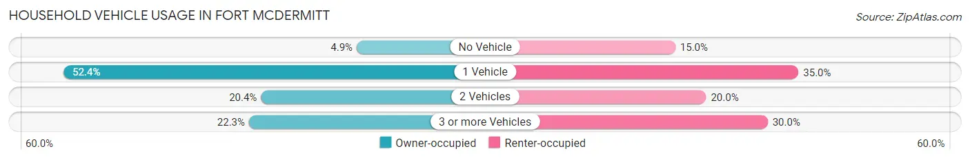 Household Vehicle Usage in Fort McDermitt