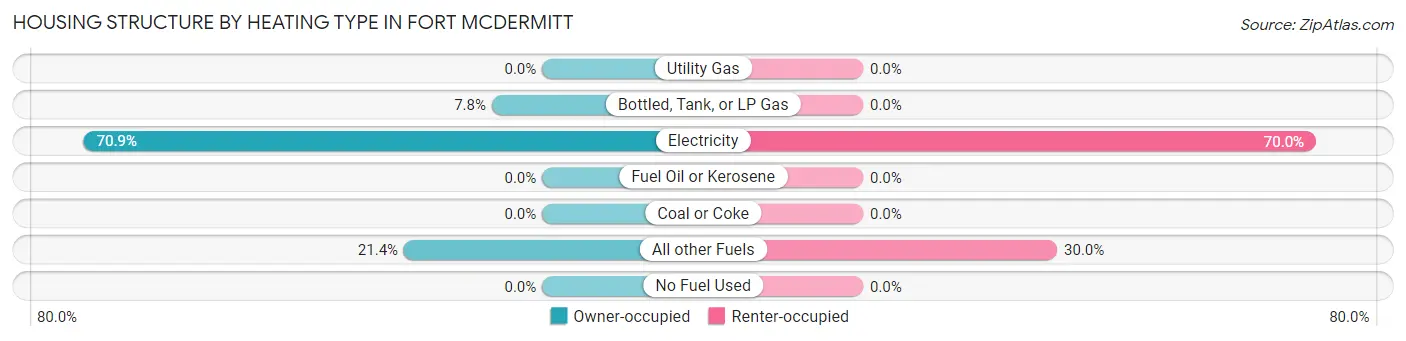 Housing Structure by Heating Type in Fort McDermitt