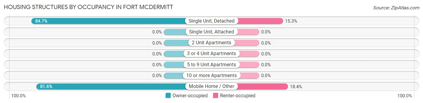 Housing Structures by Occupancy in Fort McDermitt