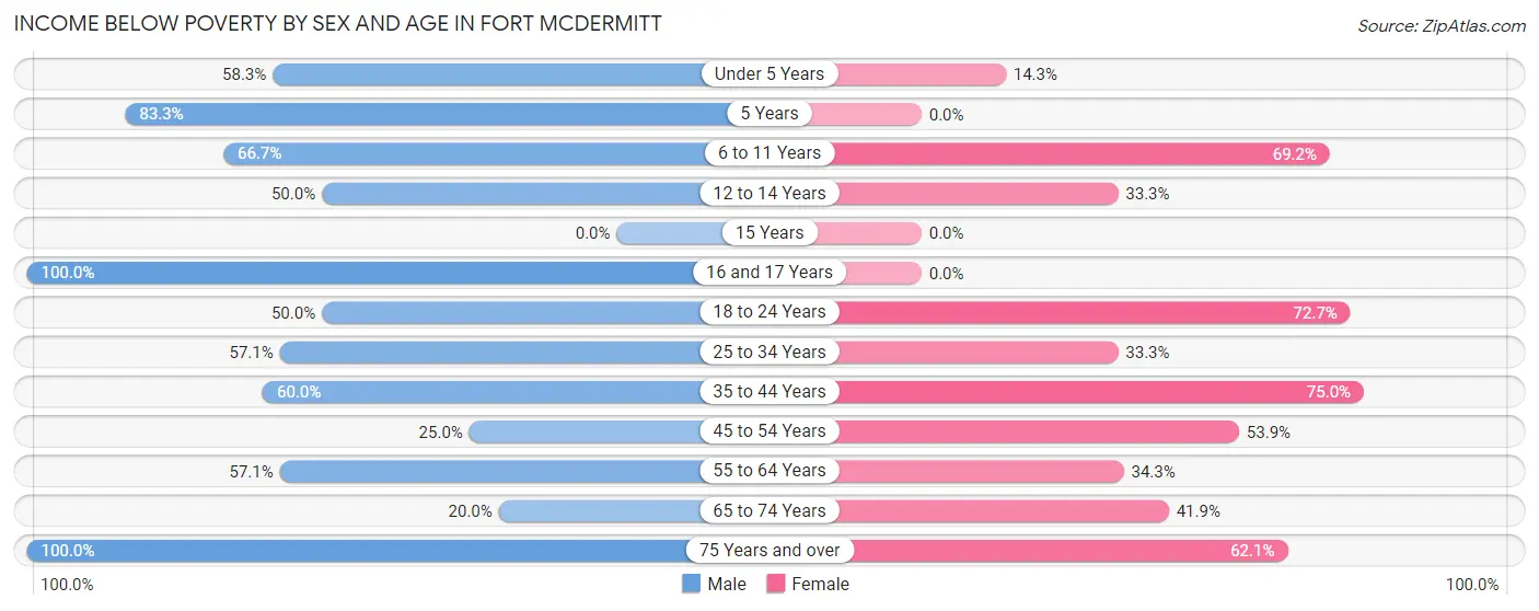 Income Below Poverty by Sex and Age in Fort McDermitt