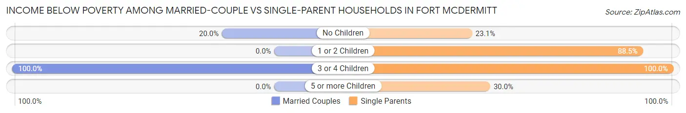 Income Below Poverty Among Married-Couple vs Single-Parent Households in Fort McDermitt