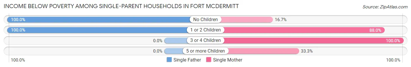 Income Below Poverty Among Single-Parent Households in Fort McDermitt