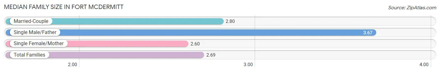 Median Family Size in Fort McDermitt