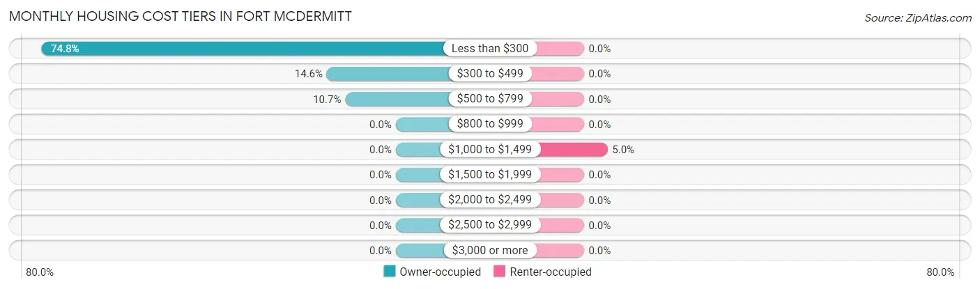 Monthly Housing Cost Tiers in Fort McDermitt