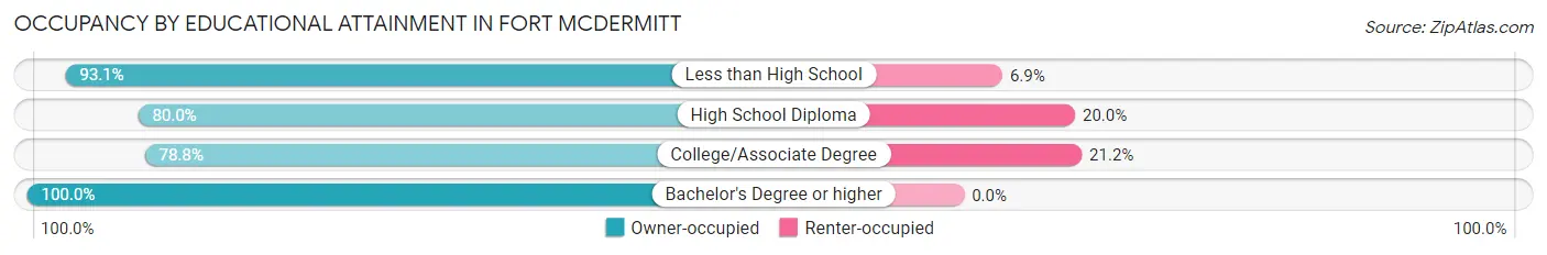 Occupancy by Educational Attainment in Fort McDermitt